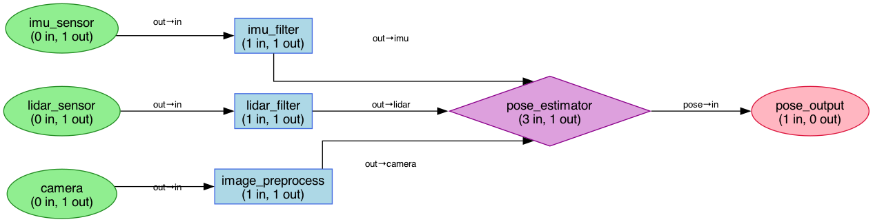 Sensor Fusion Pipeline